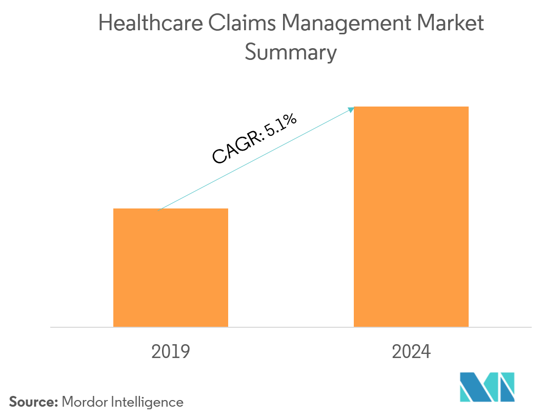 healthcare claim management market share	
